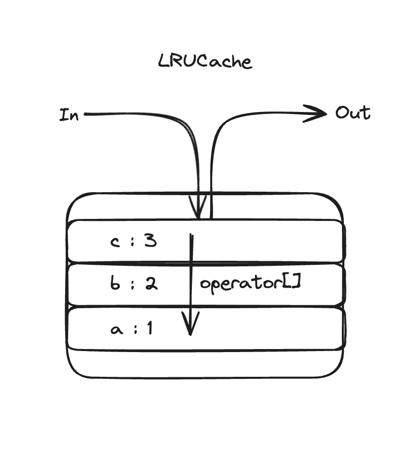 LRUCache