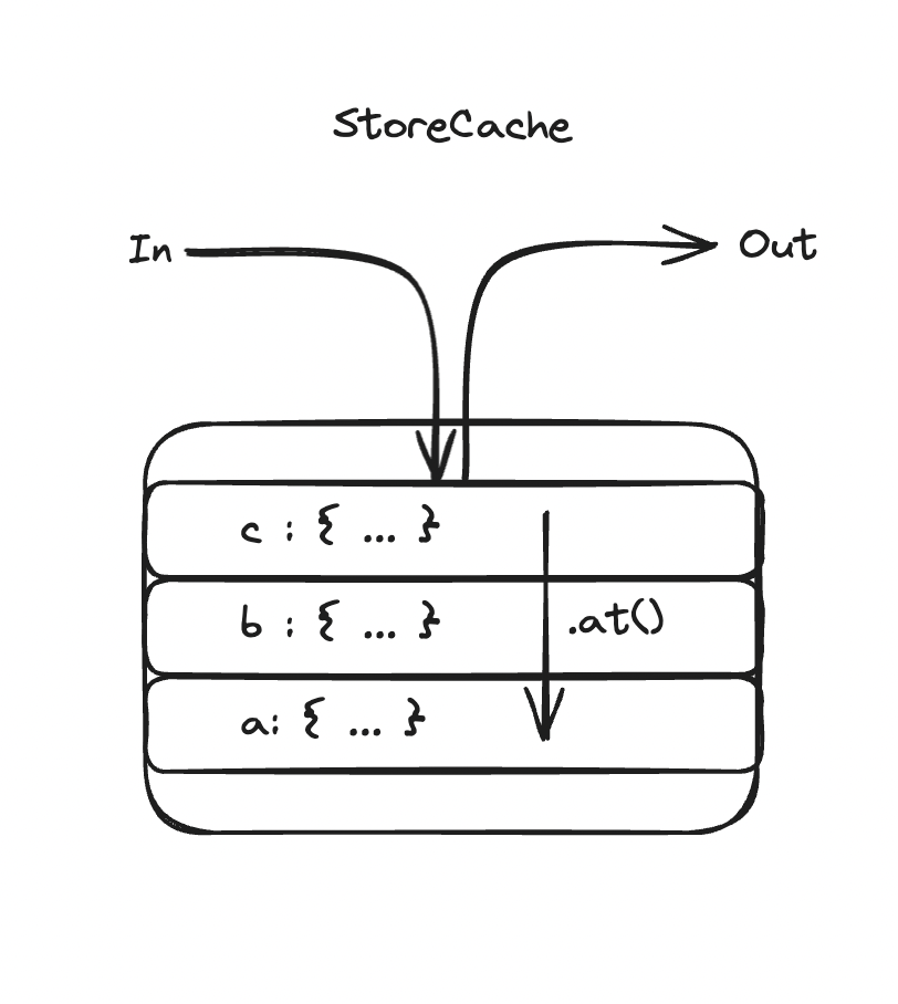 StoreCache